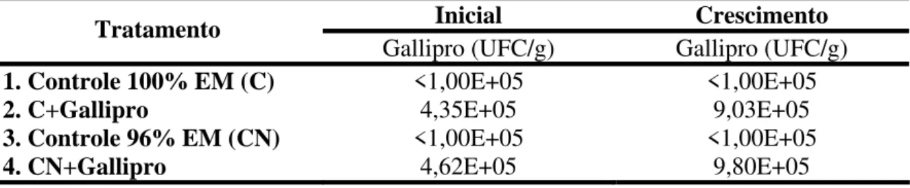 Tabela 3 - Níveis analisados de probiótico nas dietas experimentais nas  fases inicial e crescimento  