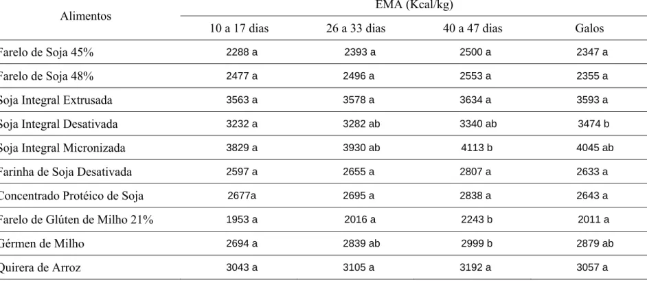 Tabela 5 – Valores de energia metabolizável aparente (EMA) de acordo com a idade das aves, expressos na matéria natural 1 