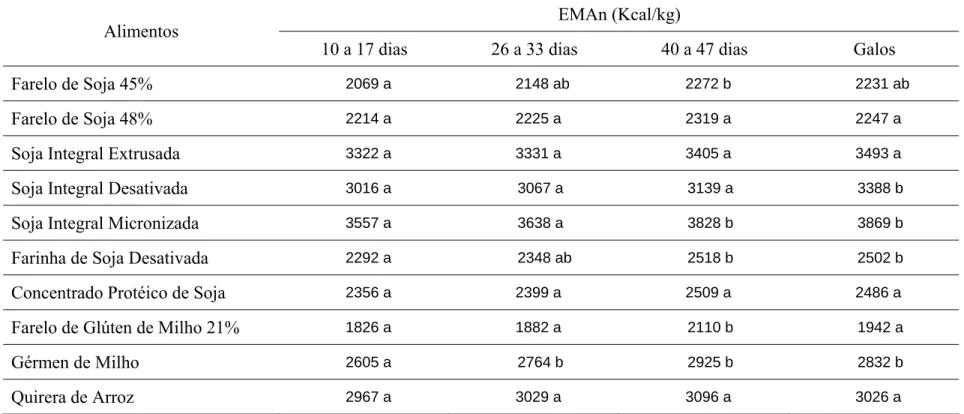 Tabela 6 – Valores de energia metabolizável aparente corrigida (EMAn) de acordo com a idade das aves, expressos na matéria natural 1 