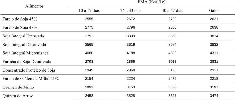 Tabela 9 – Valores de energia metabolizável aparente (EMA) de acordo com a idade das aves, expressos na matéria seca  EMA (Kcal/kg) 