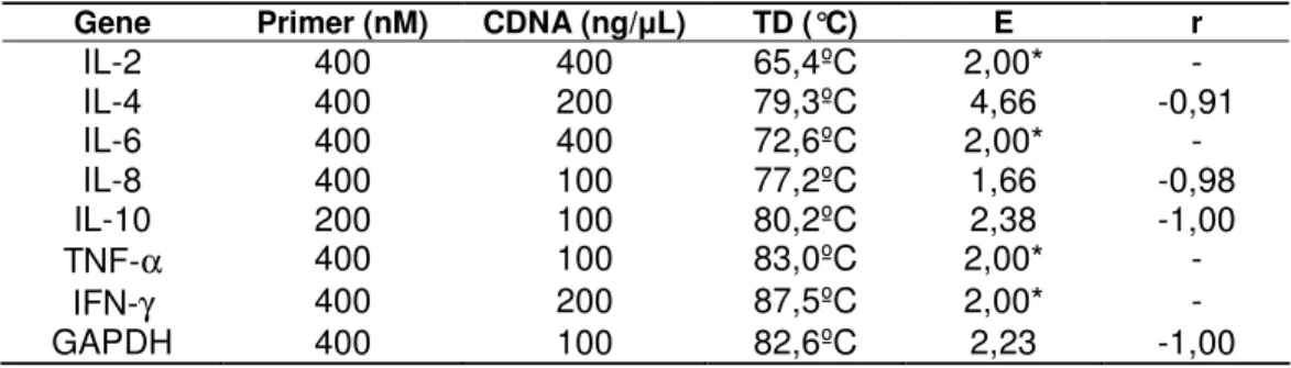 Tabela 1 - Concentração de primer, cDNA, temperatura de dissociação (TD) do fragmento  amplificado, eficiência da reação  (E) e coeficiente  de correlação de Pearson (r)  de cada gene analisado
