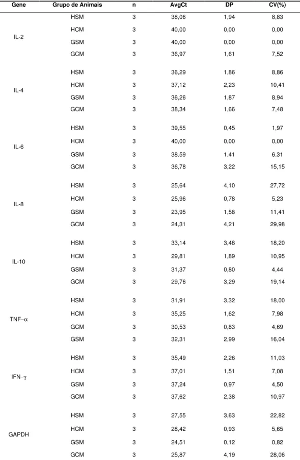 Tabela 2 - Número de animais (n), média dos Cts (AvgCt), desvio-padrão da média (DP) e  coeficiente de variação (CV) para cada grupo de animais e gene