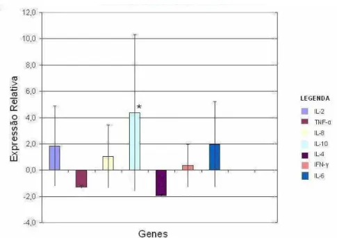 Figura 3 - Expressão relativa em escala logarítmica dos genes da resposta imune (média ±  EP)  em  animais  com  mastite  em  relação  aos  animais  sem  mastite  de  ambas  raças, de acordo com os resultados obtidos pelo software REST ©  (* p&lt;0,05)