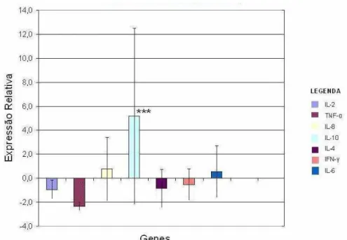 Figura 4 - Expressão relativa em escala logarítmica dos genes da resposta imune (média ±  EP) em animais da raça Holandesa PB com mastite em relação aos animais sem  mastite  de  mesma  raça,  de  acordo  com  os  resultados  obtidos  pelo  software  REST 