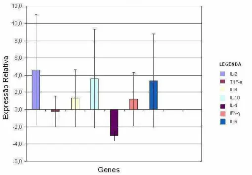 Tabela  5  Expressão  relativa  dos  genes  em  animais  da  raça  Gir  Leiteiro  com  mastite  em  relação aos animais sem mastite de mesma raça, com respectivos erros-padrão  da média