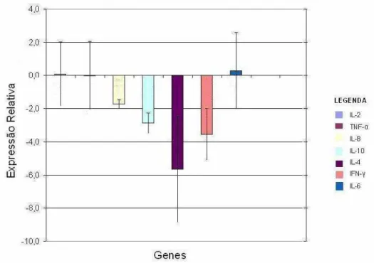 Figura 7 - Expressão relativa em escala logarítmica dos genes da resposta imune (média ±  EP) em vacas da raça Gir com mastite em relação às vacas da raça Holandesa  PB  também  com  mastite,  de  acordo  com  os  resultados  obtidos  pelo  software  REST 