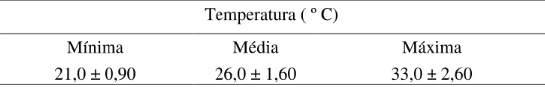 Tabela 2 –  Valores médio, mínimo e máximo de temperatura durante  o  período experimental 