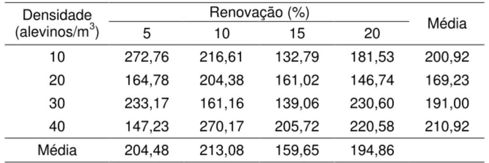Tabela 6 –  Concentração de clorofila-a (µg/L) na água em função da densidade  de estocagem e da taxa de renovação de água