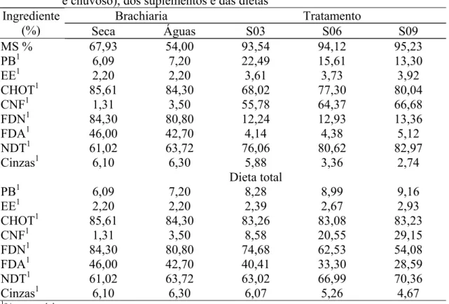 Tabela 2 –  Teores médios de matéria seca (MS), proteína bruta (PB), extrato etéreo  (EE), carboidratos totais (CHOT), carboidratos não fibrosos (CNF), fibra  em detergente neutro (FDN), fibra em detergente ácido (FDA, nutrientes  digestíveis totais (NDT) 