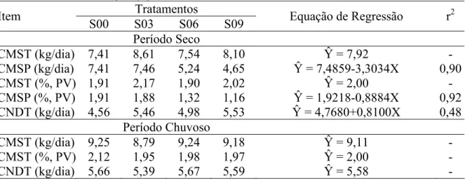 Tabela 3 –   Consumo de matéria seca total (CMST), da pastagem (CMSP), CMST (%,  PV), CMSP (%, PV) e nutriente digestíveis totais (NDT) nos períodos seco e  chuvoso com suas respectivas equações de regressão e coeficientes de  determinação (r 2 )  Tratamen