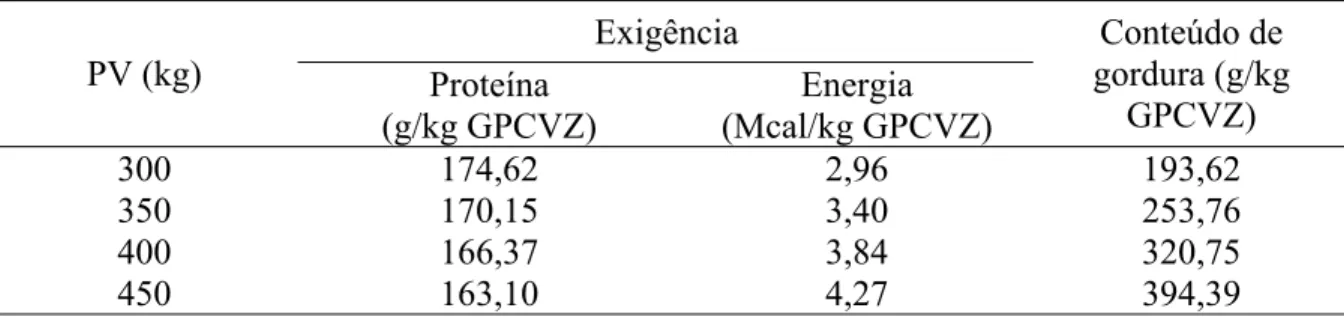 Tabela 6 -   Exigências  líquidas  de  proteína (g) e energia (Mcal), por kg de GPCVZ, e  conteúdo de gordura no ganho de peso do corpo vazio (g/kg GPCVZ) de  bovinos Nelore, em função do peso vivo (PV) 
