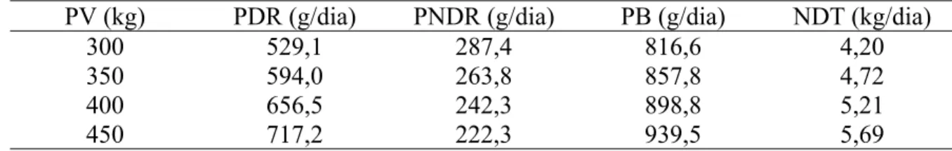 Tabela 8 – Consumos médios de proteína degradável no rúmen (PDR), proteína não- não-degradável no rúmen (PNDR), proteína bruta (PB) e nutrientes digestíveis  totais (NDT) de bovinos Nelore, castrados, sob pastejo, para mantença e  ganho de 1 kg de PV