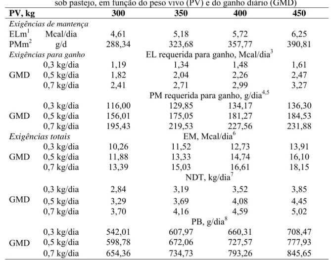 Tabela 9 -   Exigências nutricionais de energia e proteína de animais Nelore castrados,  sob pastejo, em função do peso vivo (PV) e do ganho diário (GMD) 