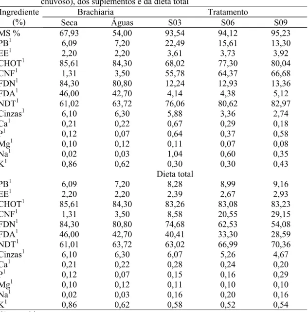 Tabela 2 –  Teores médios de matéria seca (MS), proteína bruta (PB), extrato etéreo  (EE), carboidratos totais (CHOT), carboidratos não fibrosos (CNF), fibra  em detergente neutro (FDN), fibra em detergente ácido (FDA, nutrientes  digestíveis totais (NDT),