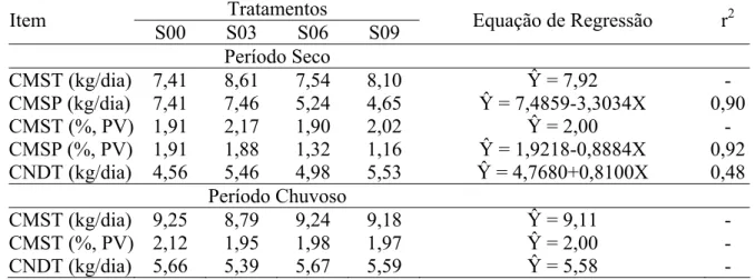 Tabela 4 –   Consumo de matéria seca total (CMST), da pastagem (CMSP), CMST (%,  PV), CMSP (%, PV) e nutriente digestíveis totais (NDT) nos períodos seco e  chuvoso com suas respectivas equações de regressão e coeficientes de  determinação (r 2 )  Tratamen