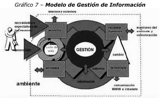 Gráfico 7  – Modelo de Gestión de Información 