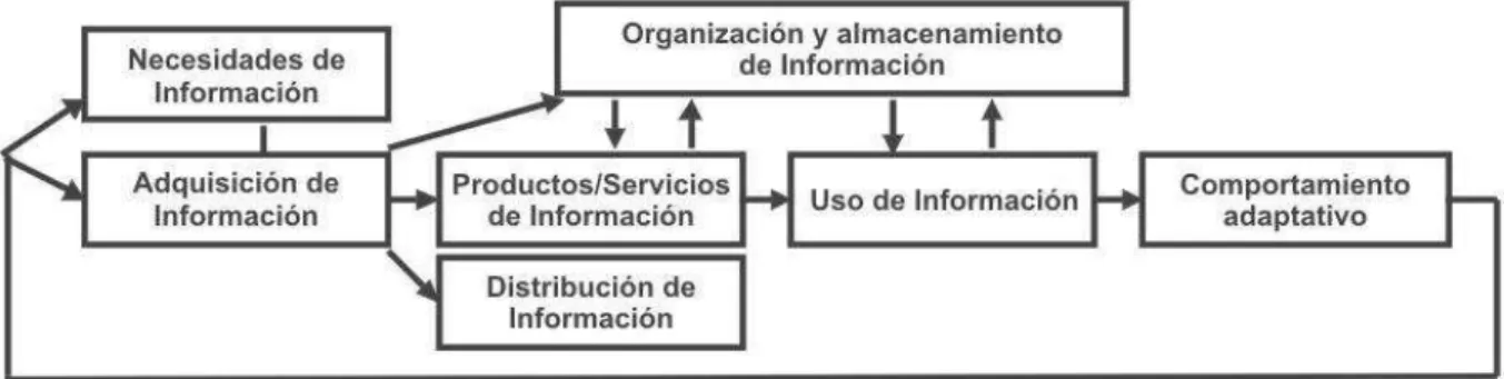 Gráfico 3 -  Ciclo de gestión de la Información 