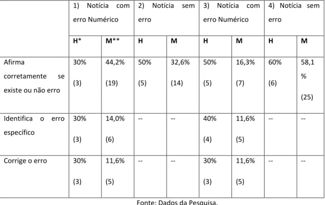 Tabela 3 a  - Distribuição das respostas corretas quanto ao género  dos inquiridos (%) nas notícias 1, 2, 3 e 4 