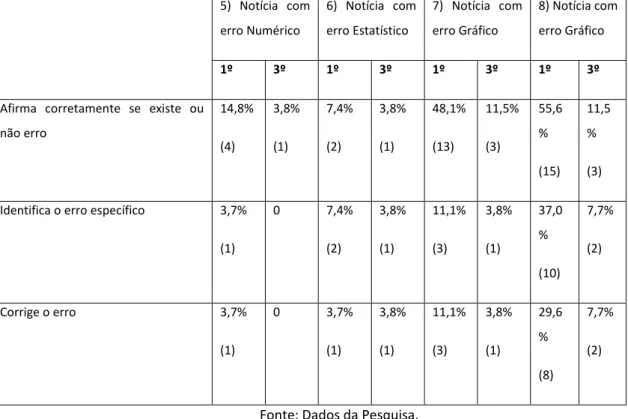 Tabela 4b - Distribuição das respostas corretas quanto ao ano do  curso que os alunos frequentam (%)  —  notícias 5, 6, 7 e 8 