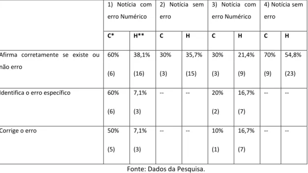 Tabela 5 a  - Distribuição das respostas corretas quanto à área de  estudos que os inquiridos frequentaram no ensino secundário (%) 