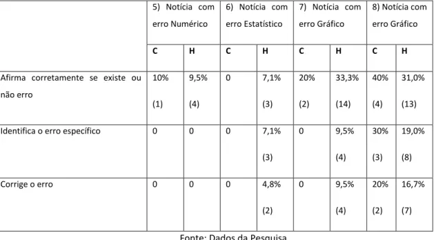 Tabela 5b - Distribuição das respostas corretas quanto à área de  estudos que os inquiridos frequentaram no ensino secundário (%) 