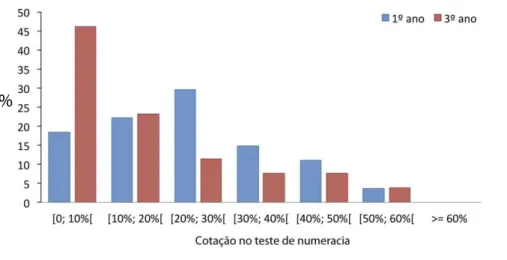 Gráfico 1- Resultado no teste de numeracia, de acordo com o ano  de frequência do curso (em %) 