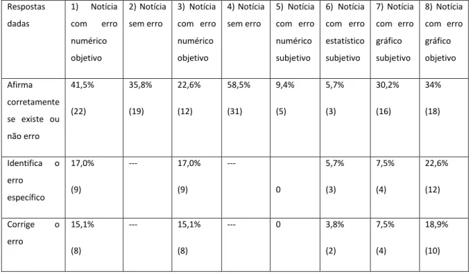 Tabela 1- Distribuição das respostas corretas quanto à existência  de erros (E), identificação correta dos erros (I) e correção dos 