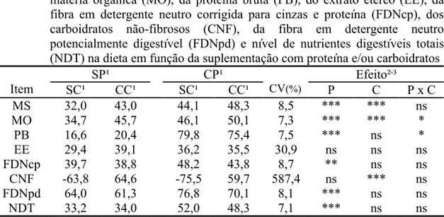 Tabela 3 - Médias de mínimos quadrados, coeficiente de variação (CV) e indicativos de  significância para os coeficientes de digestibilidade da matéria seca (MS), da  matéria  orgânica  (MO),  da  proteína  bruta  (PB),  do  extrato  etéreo  (EE),  da  fib