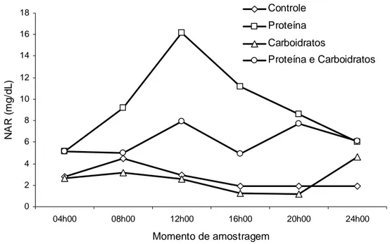 Figura 1 - Valores médios do pH ruminal em função do momento de amostragem e dos  tratamentos.