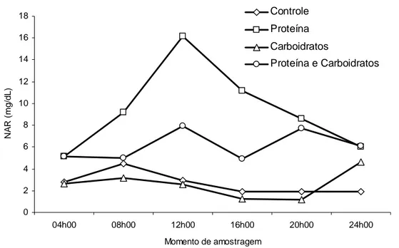 Figura 2 - Valores médios da concentração de nitrogênio amoniacal ruminal (NAR) em  função do momento de amostragem e dos tratamentos.
