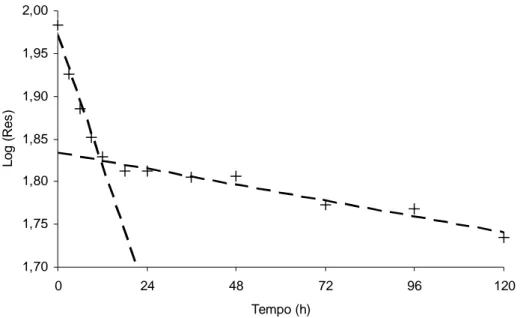 Figura  1  -  Exemplo  de  comportamento  para  o  logaritmo  decimal  do  resíduo  não- não-degradado  (Res)  da  fibra  em  detergente  neutro  em  função  do  tempo  de  incubação ruminal.
