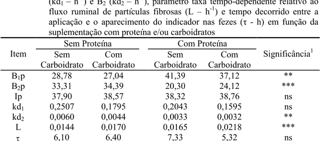Tabela  2  -  Estimativas  das  frações  padronizadas  do  sub-compartimento  de  rápida  degradação  da  fração  potencialmente  degradável  da  FDN  (B 1 p  -  %),  do