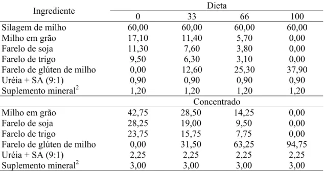 Tabela 1 – Composição percentual dos ingredientes da dieta e da ração concentrada  com base na matéria seca  