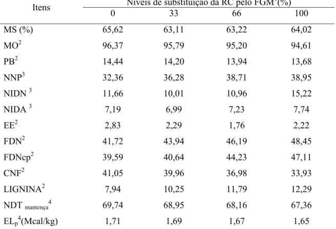 Tabela 2 - Teores médios de matéria seca (MS), matéria mineral (MM), matéria  orgânica (MO), proteína bruta (PB), compostos nitrogenados não protéicos  (NNP), insolúveis em detergente neutro (NIDN) e insolúveis em  detergente ácido (NIDA), extrato etéreo (