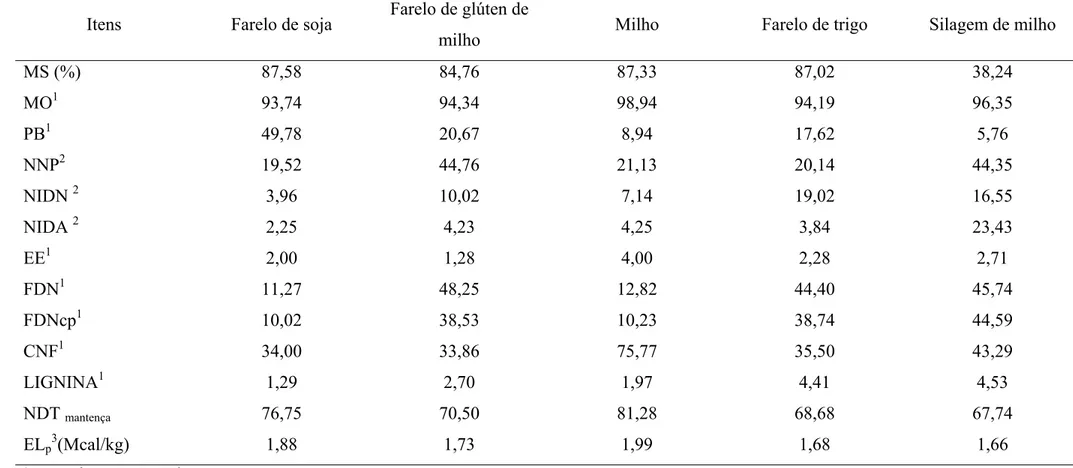 Tabela 3 - Teores médios de matéria seca (MS), matéria mineral (MM), matéria orgânica (MO), proteína bruta (PB), compostos nitrogenados não  protéicos (NNP), insolúveis em detergente neutro (NIDN) e insolúveis em detergente ácido (NIDA), extrato etéreo (EE