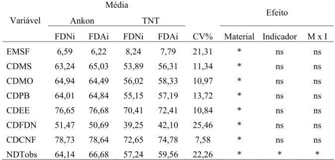 Tabela 6 - Médias diárias e os respectivos  coeficientes de variação (CV%) para as  excreções de MS fecal (EMSF) e coeficientes os para  as digestibilidades  aparentes da matéria seca (MS), matéria orgânica (MO), proteína bruta (PB),  extrato etéreo (EE), 