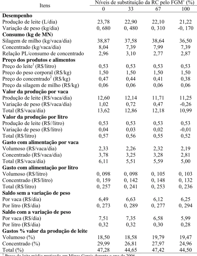 Tabela 11 – Custo com alimentação e saldo por litro e por vaca, com e sem variação de  peso vivo para as dietas experimentais 