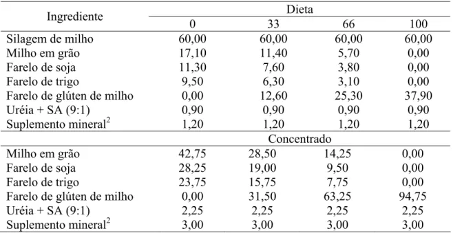 Tabela 1 – Composição percentual dos ingredientes da dieta e da ração concentrada com  base na matéria seca  