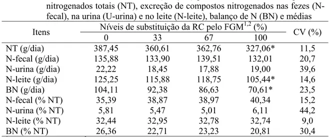 Tabela 4 – Médias e coeficientes de variação (CV) para os consumos de componentes  nitrogenados totais (NT), excreção de compostos nitrogenados nas fezes  (N-fecal), na urina (U-urina) e no leite (N-leite), balanço de N (BN) e médias 