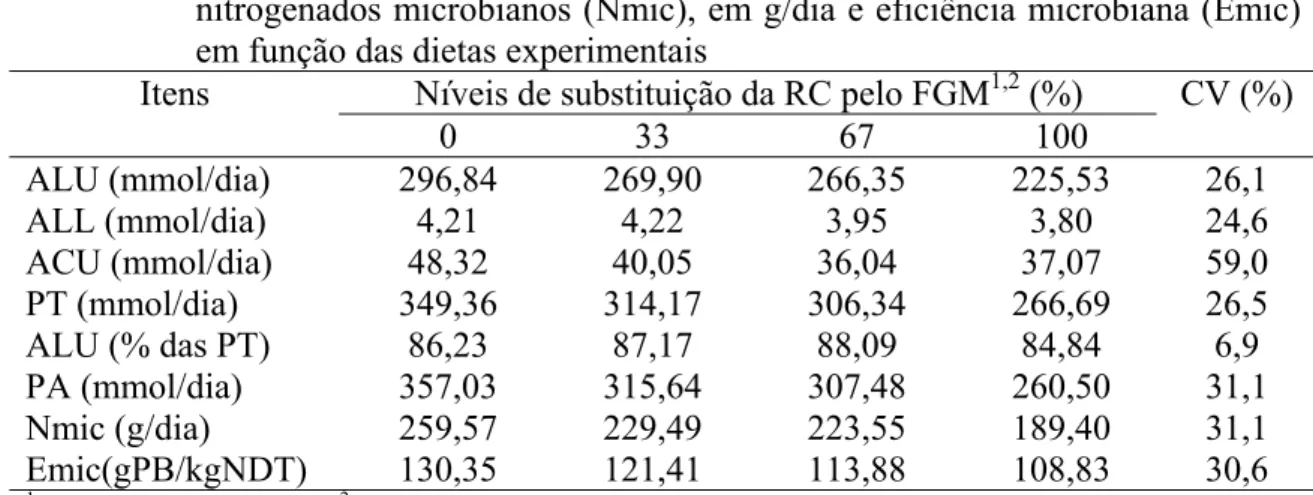 Tabela 5 –Médias e coeficientes de variação (CV) para as excreções de alantoína na  urina (ALU), no leite (ALL), ácido úrico na urina (ACU), purinas totais  (PT), purinas absorvidas (PA) em mmol/dia, síntese de compostos  nitrogenados microbianos (Nmic), e