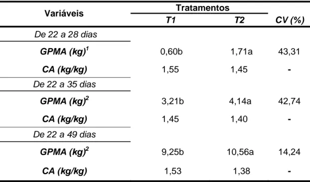Tabela 4 – Ganhos de peso médio por animal (GPMA) e conversão alimentar 