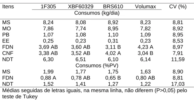 Tabela 4 -  Médias dos consumos de matéria seca (MS), matéria orgânica  (MO), proteína bruta (PB), extrato etéreo (EE), fibra em  detergente neutro (FDN), carboidratos não fibrosos (CNF),  nutrientes digestíveis totais (NDT) das dietas em função de  silage