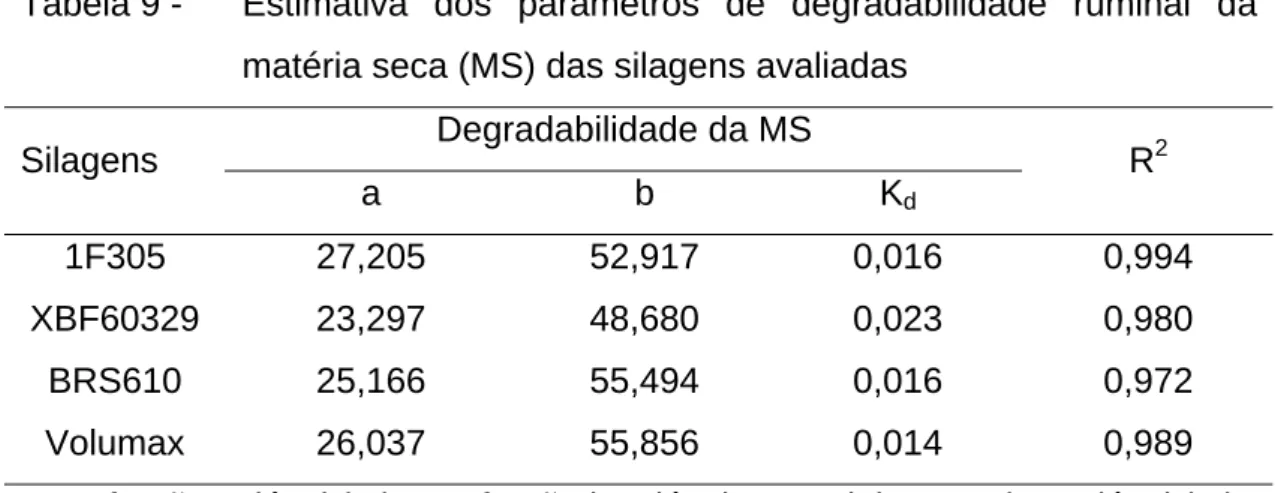 Tabela 9 -  Estimativa dos parâmetros de degradabilidade ruminal da  matéria seca (MS) das silagens avaliadas 