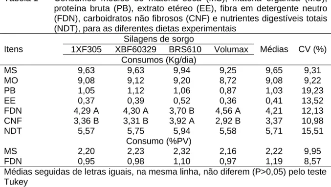 Tabela 1 -  Consumos médios de matéria seca (MS), matéria orgânica (MO),  proteína bruta (PB), extrato etéreo (EE), fibra em detergente neutro  (FDN), carboidratos não fibrosos (CNF) e nutrientes digestíveis totais  (NDT), para as diferentes dietas experim