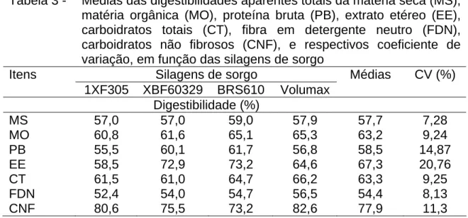 Tabela 3 -  Médias das digestibilidades aparentes totais da matéria seca (MS),  matéria orgânica (MO), proteína bruta (PB), extrato etéreo (EE),  carboidratos totais (CT), fibra em detergente neutro (FDN),  carboidratos não fibrosos (CNF), e respectivos co