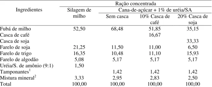 Tabela 2 – Proporção dos ingredientes da ração concentrada, expressa na base da matéria seca (%  na MS) 