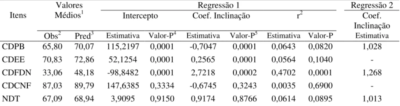 Tabela 10  - Valores médios para os coeficientes de digestibilidade aparente da proteína bruta  (CDPB), extrato etéreo (CDEE), fibra em detergente neutro (CDFDN), carboidratos  não-fibrosos (CDCNF) e o teor de nutrientes digestíveis totais (NDT) observados