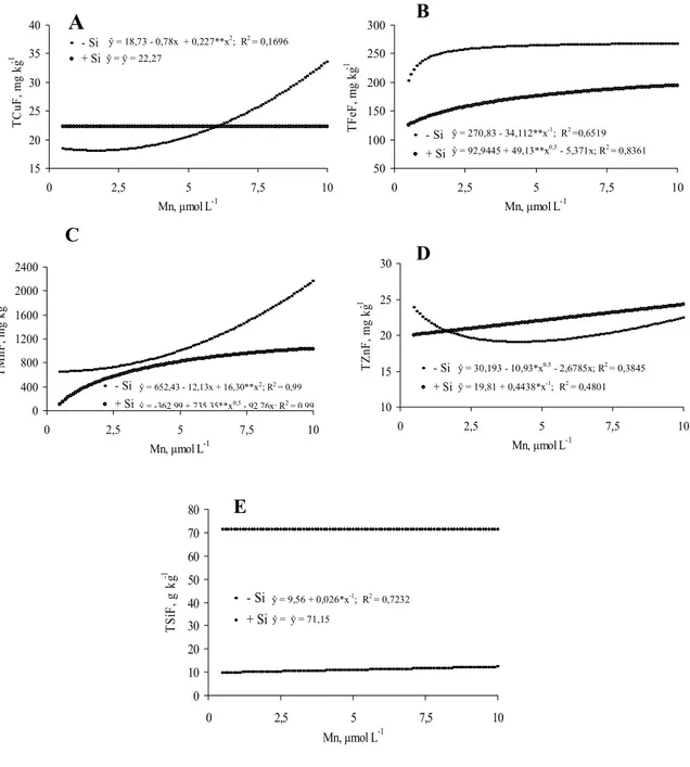 Figura 8. Teores de cobre (A), ferro (B), manganês (C), zinco (D) e silício (E)  em folhas de plantas de arroz cultivadas em solução nutritiva com  diferentes doses de Mn, na presença ou na ausência de adição de  Si