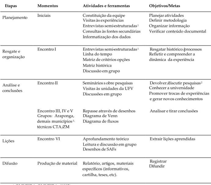 Tabela 2: Síntese da metodologia proposta para a sistematização das experiências com SAFs na Zona da  Mata de Minas Gerais