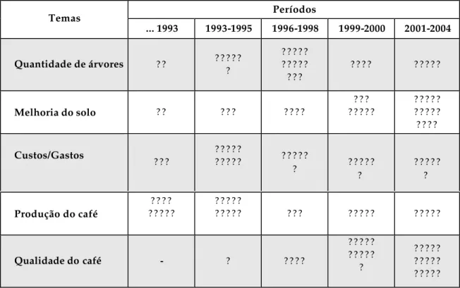 Tabela  4: Matriz histórica confeccionada durante o Encontro I com os agricultores  experimentadores de SAFs